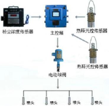 點擊查看詳細信息<br>標題：測塵自動噴霧裝置 粉塵超限自動噴霧裝置 閱讀次數：2854