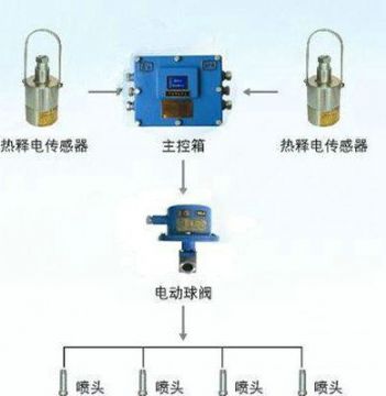 點擊查看詳細信息<br>標題：大巷紅外自動噴霧裝置 閱讀次數：5862