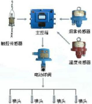 點擊查看詳細信息<br>標題：皮帶機防火防塵噴霧裝置 皮帶機頭噴霧降塵裝置 閱讀次數：6361