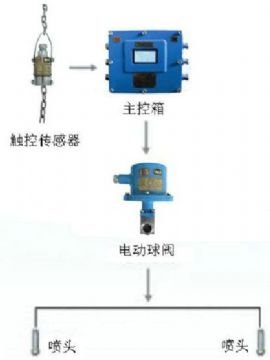 點擊查看詳細信息<br>標題：皮帶機轉載點噴霧裝置 轉載點噴霧裝置 閱讀次數：6312